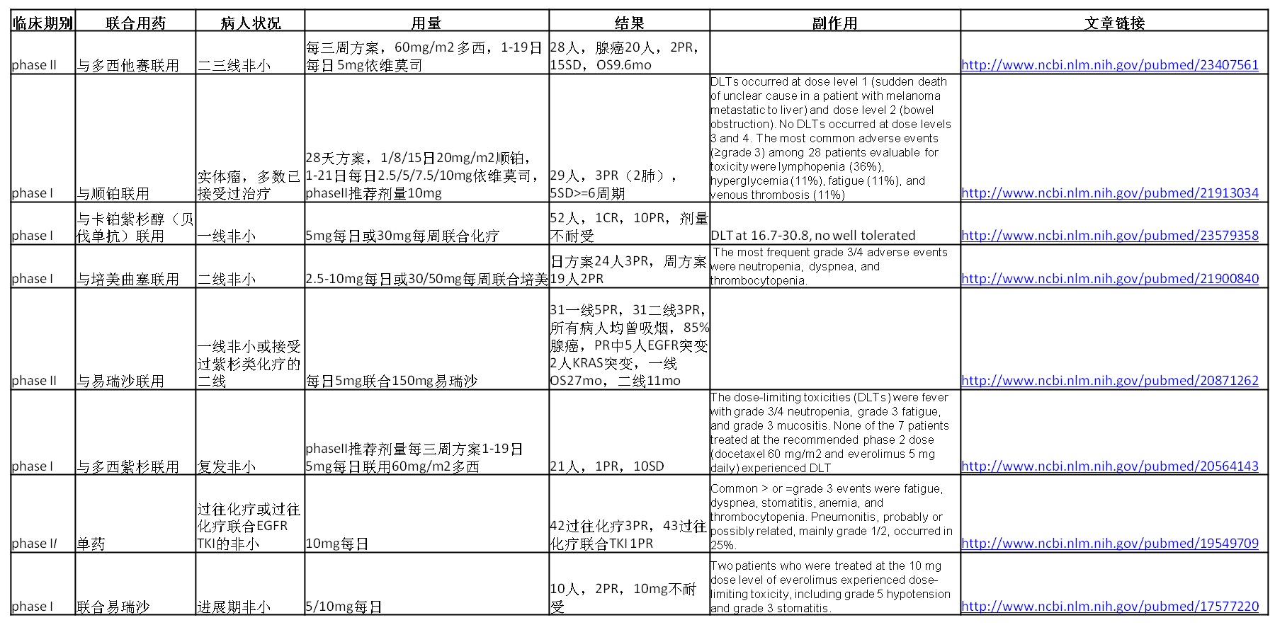 依维莫司非小临床