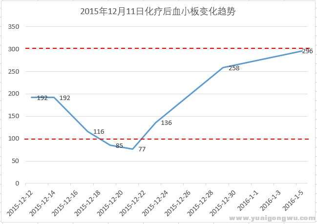 第一次化疗后血小板变化趋势.JPG