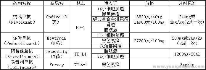 批准的免疫药物适应证